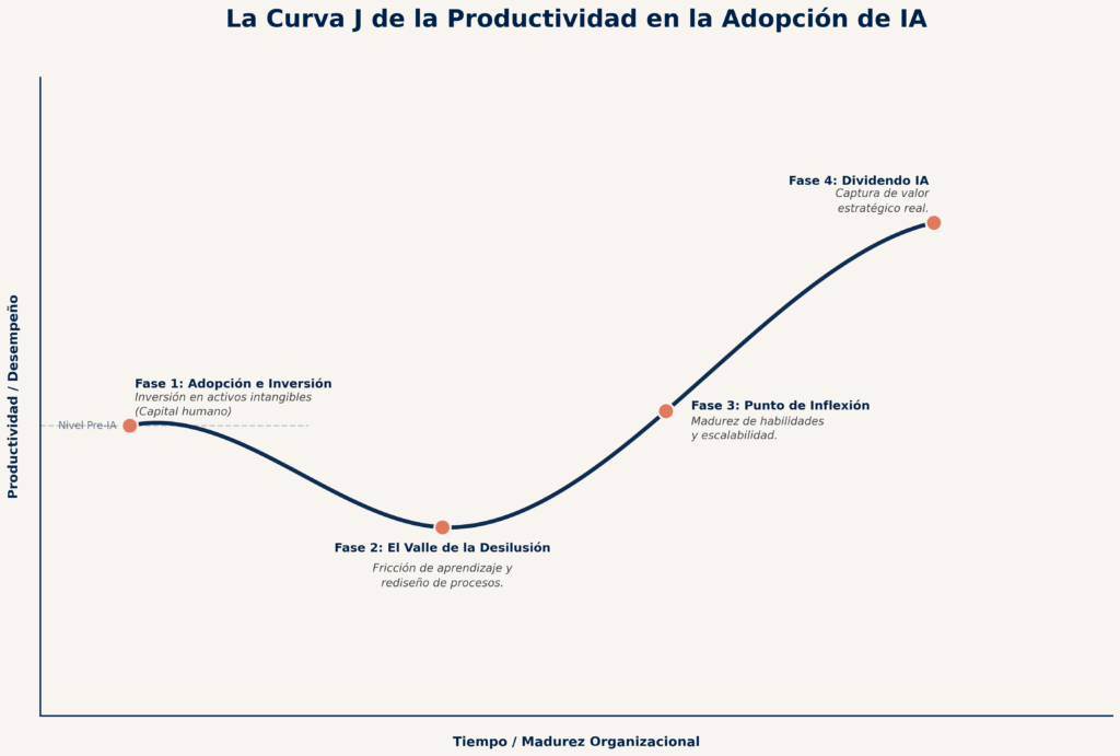 Infografía de la Curva J de la productividad directiva IA basada en las teorías de Erik Brynjolfsson. El gráfico muestra las cuatro fases de adopción tecnológica: Fase 1 Adopción e Inversión inicial, Fase 2 El Valle de la Desilusión con caída de rendimiento, Fase 3 Punto de Inflexión y Fase 4 Dividendo IA con captura de valor estratégico real.