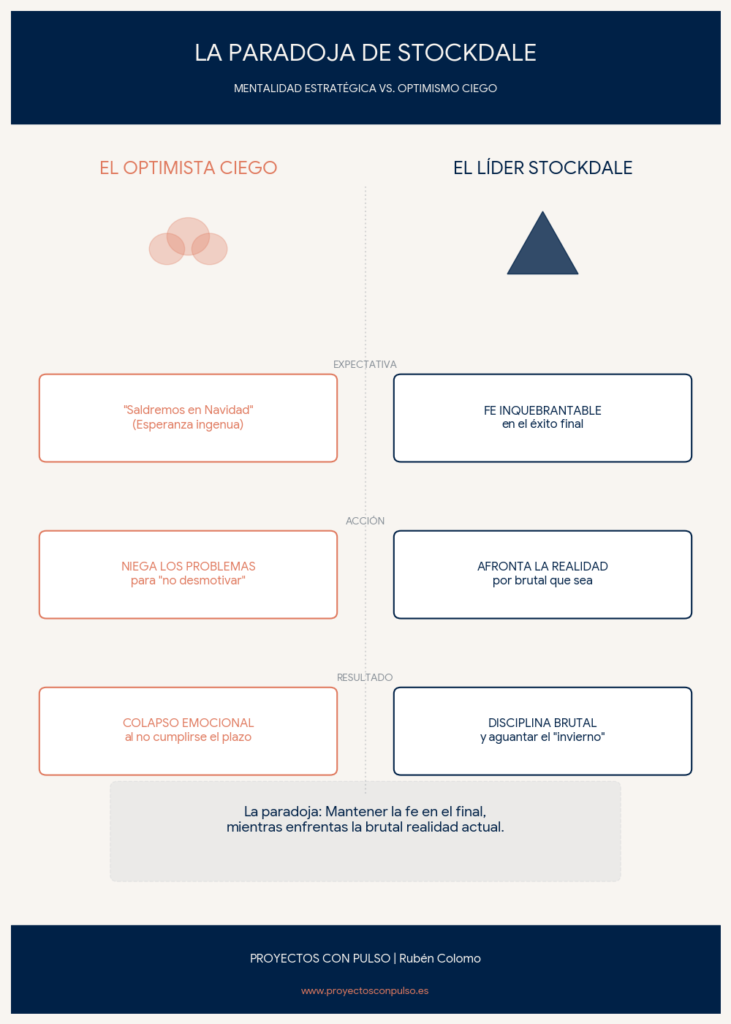 Infografía sobre la Paradoja de Stockdale: Liderazgo estratégico vs Optimismo ciego