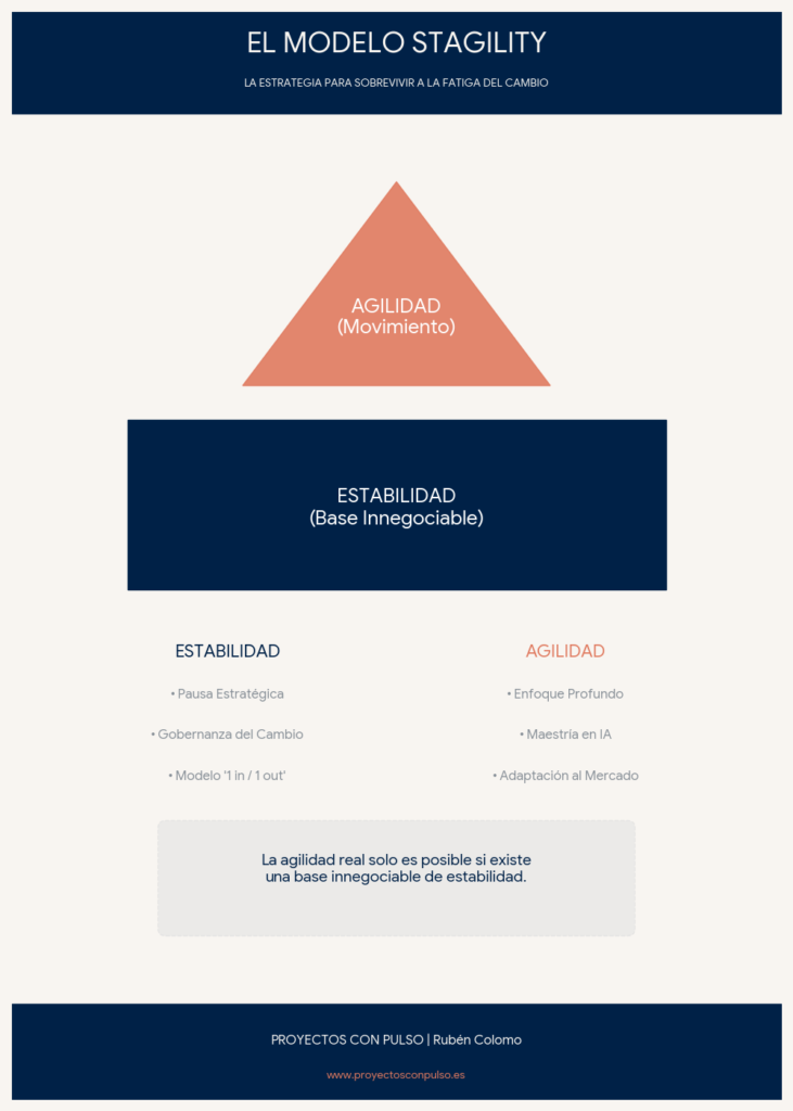 Infografía del modelo Stagility: Cómo equilibrar la estabilidad organizativa y la agilidad estratégica en 2026