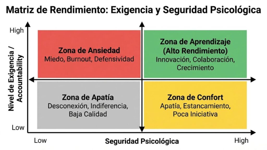 Matriz de Seguridad Psicológica de Amy Edmondson dividida en cuatro zonas: Apatía, Confort, Ansiedad y Aprendizaje