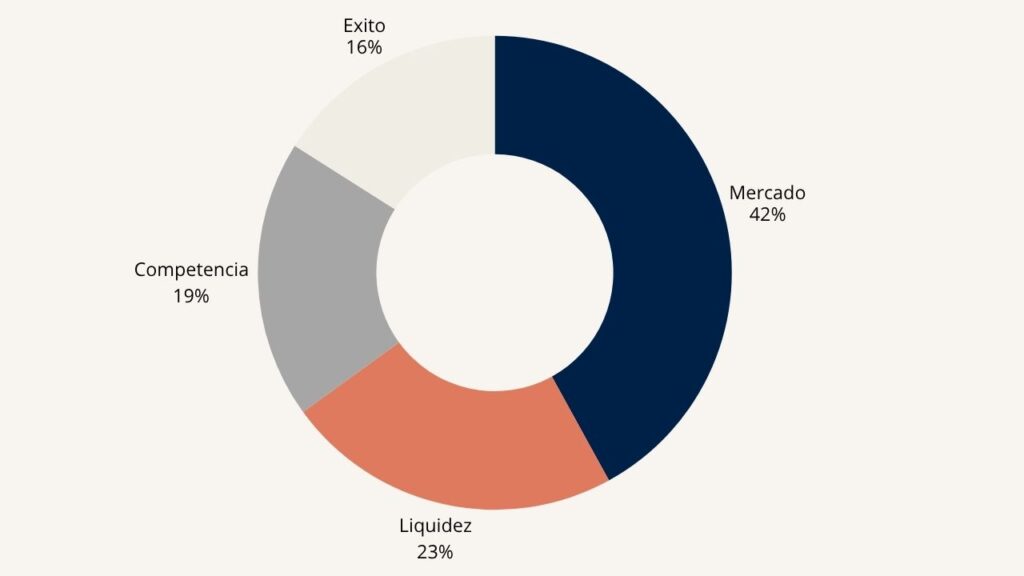 Representación en gráfico circular del éxito de los proyectos de emprendimiento lanzados